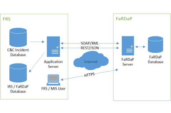 Wavetech FaRDaP Interface